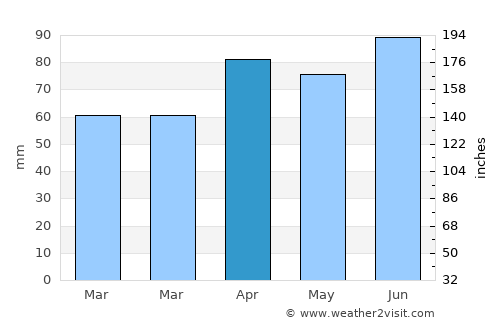 Ionia average rain in April
