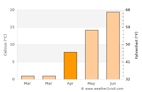 Ionia average temperature in April
