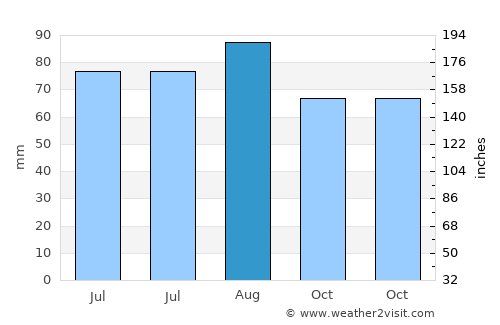 Ionia average rain in August