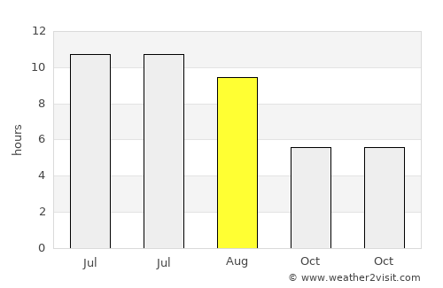 Ionia average rain in August