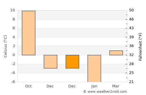 Ionia average temperature in December