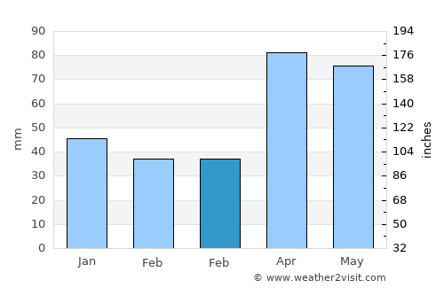 Ionia average rain in February