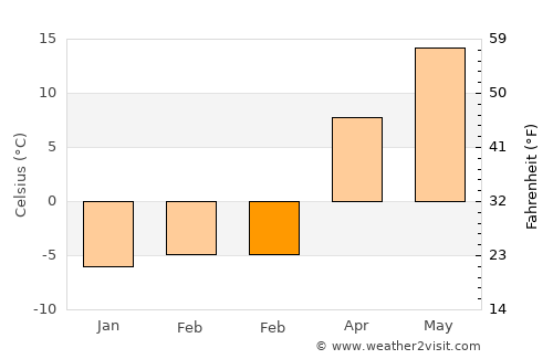 Ionia average temperature in February