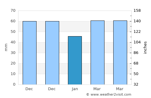 Ionia average rain in January