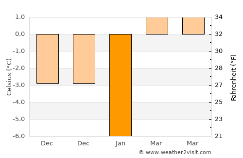 Ionia average temperature in January