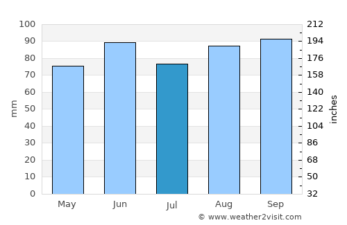 Ionia average rain in July
