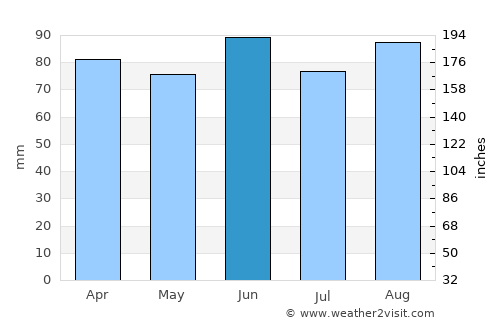 Ionia average rain in June