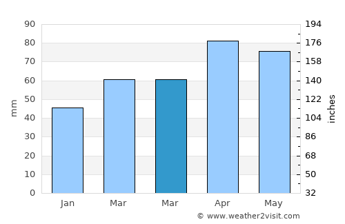 Ionia average rain in March
