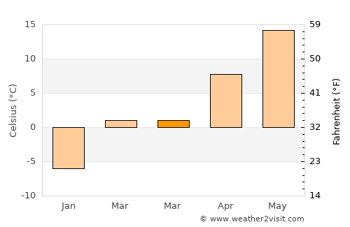 Ionia average temperature in March