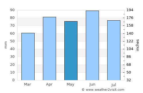 Ionia average rain in May