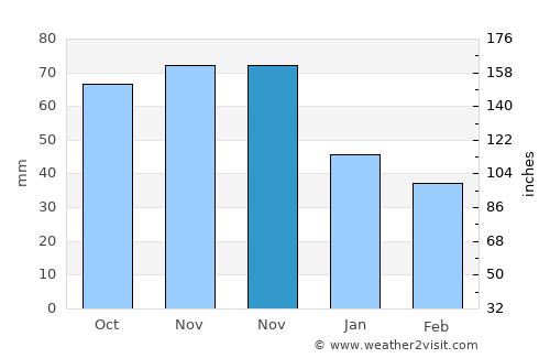 Ionia average rain in November