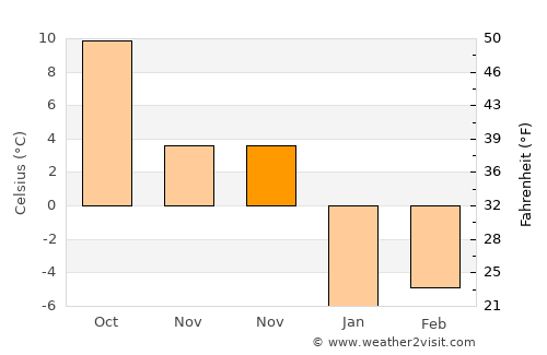 Ionia average temperature in November
