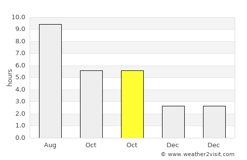Ionia average rain in October