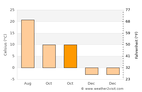 Ionia average temperature in October