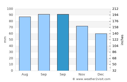 Ionia average rain in September
