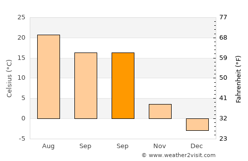 Ionia average temperature in September