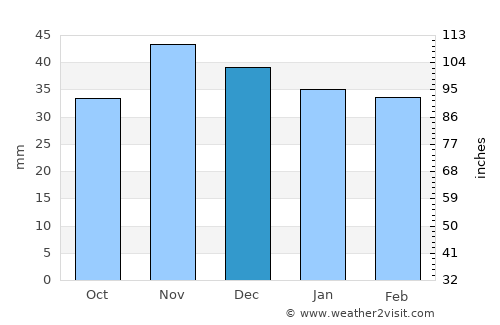 Iordăchianu average rain in December