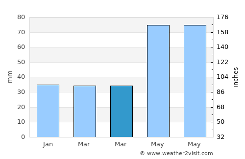Iordăchianu average rain in March