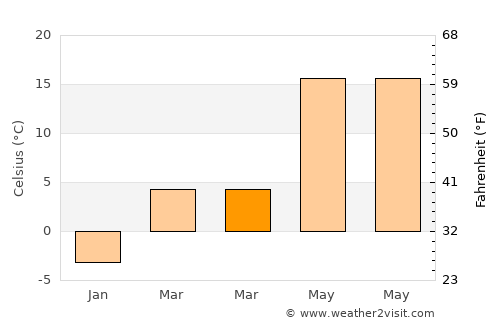 Iordăchianu average temperature in March
