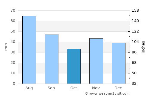 Iordăchianu average rain in October