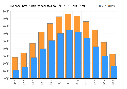 Iowa City average minimum / maximum temperatures (Fahrenheit)