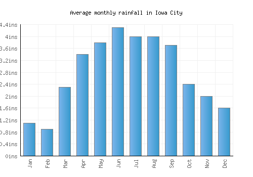 Iowa City monthly rainfall chart (inches)