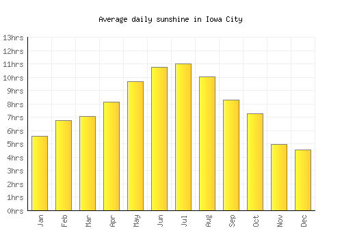Iowa City average daily sunshine chart