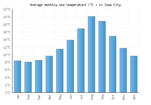 Iowa City average sea temperature chart (Celsius)