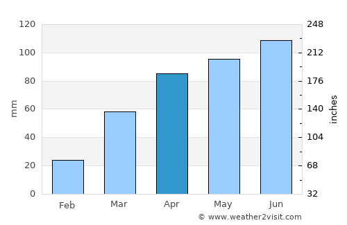 Iowa City average rain in April