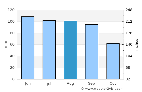 Iowa City average rain in August