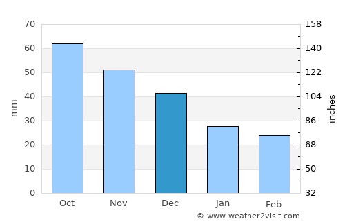 Iowa City average rain in December