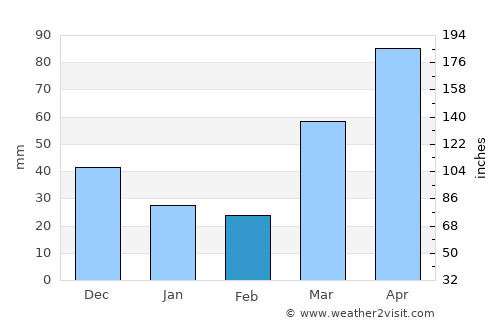 Iowa City average rain in February