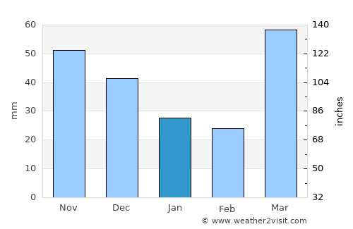 Iowa City average rain in January