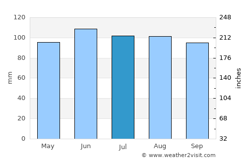 Iowa City average rain in July