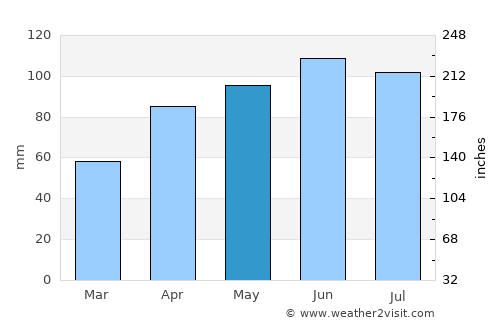 Iowa City average rain in May