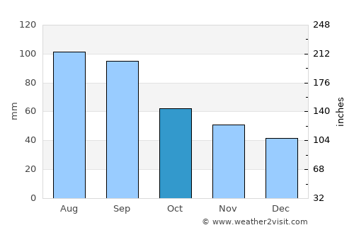 Iowa City average rain in October