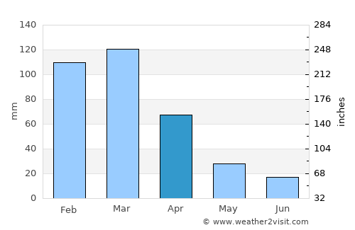 Ipaba average rain in April