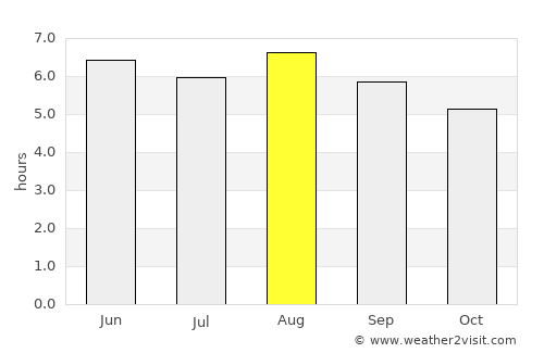 Ipaba average rain in August