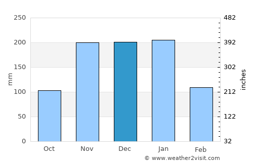 Ipaba average rain in December