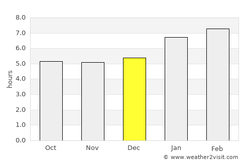 Ipaba average rain in December