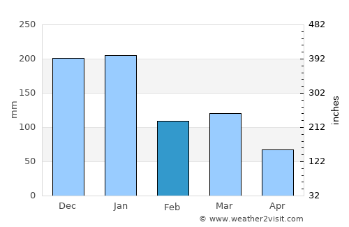 Ipaba average rain in February