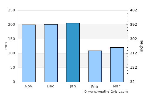 Ipaba average rain in January