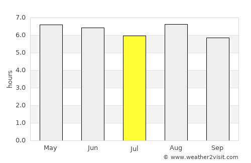 Ipaba average rain in July