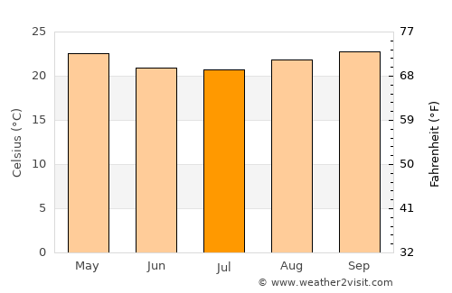 Ipaba average temperature in July
