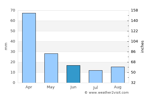 Ipaba average rain in June