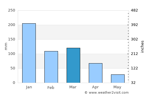 Ipaba average rain in March