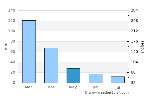 Ipaba average rain in May