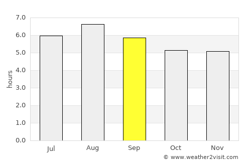 Ipaba average rain in September