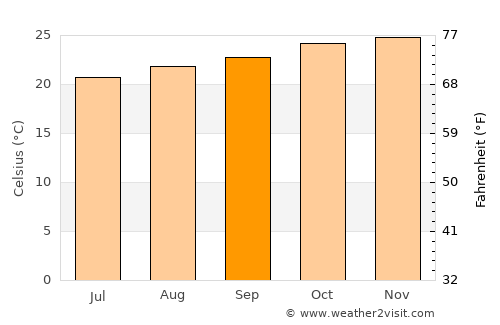 Ipaba average temperature in September