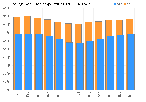 Ipaba average minimum / maximum temperatures (Fahrenheit)